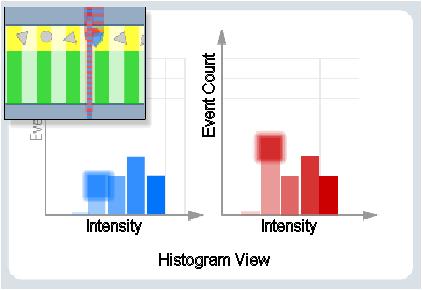 Generating Histograms 2100 expert counts the events, sorts them and displays them according to their fluorescence intensity in histograms.