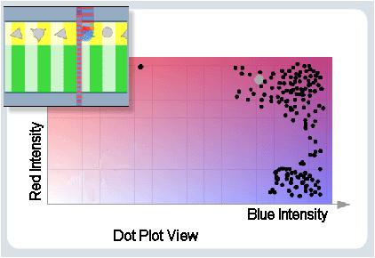 Generating Dot Plots Single events can also be displayed related to both fluorescence values, generating a map of dot plots.