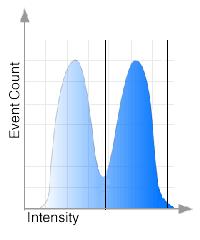 Markers Markers are used to define a range of fluorescence intensity values in a histogram. The upper and lower limits of the range are displayed as vertical lines, as shown in the following image.