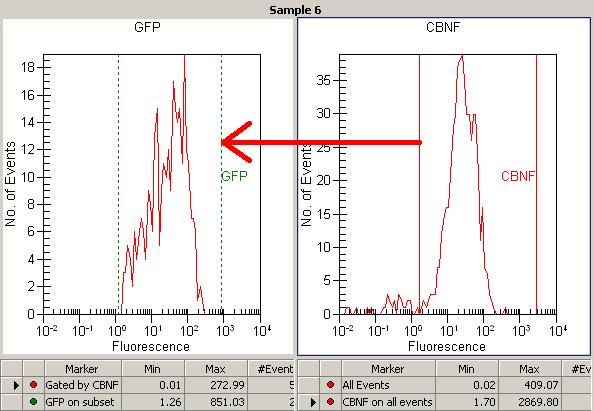 Gating from red to blue uses the red histogram to define the subset by a marker (GFP assay).