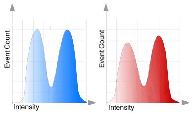 The following figures illustrate gating from blue to red. The two histograms display all measured events in the blue histogram and in the red histogram without gating.