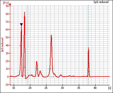 Z Zero Baseline All electropherograms produced with the bioanalyzer show some amount of background fluorescence. By default, the 2100 expert software enables the zero baseline function.