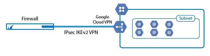 How to Configure BGP over IKEv2 IPsec Site-to- Site VPN to an Google Cloud VPN Gateway To connect to the Google Cloud VPN gateway, create an IPsec IKEv2 site-to-site VPN tunnel on your F-Series