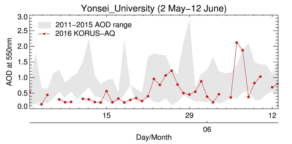 Observation result of Remote sensing Time series of AOD and AE during