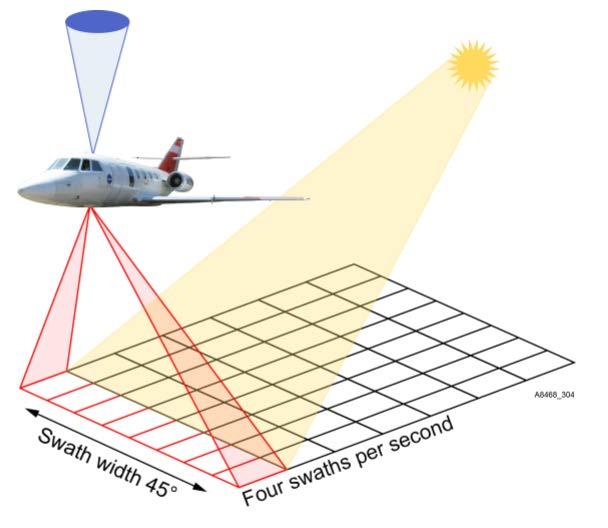 Introduction of Geo-TASO Geo-TASO (Geostationary Trace gas and Aerosol Sensor Optimization) - Payload for aircraft to test algorithms performance of GEMS Retrieval of trace gas from Earth radiation