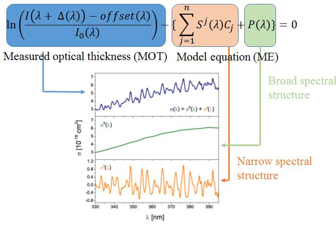 Retrieval Algorithm Differential Optical Absorption Spectroscopy (DOAS) The beer-lambert law j I( λ) = I ( λ)exp( S ( λ) c o n j= 1 j ) Optical thickness (density) I( λ) τ ln( )