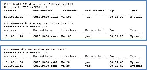 VLAN Scoping at the ToR Level Local Host Entries on Each Leaf Depending on the port-channel hashing on server-facing links, the ARP entries may be learned on any of the nodes in the vlag pair.