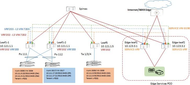 Route Leaking for the Service VRF A service VRF with route leaking addresses the scalability requirements on the border leaf for certain controlled deployments.