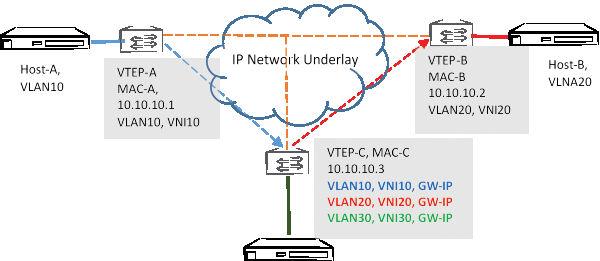 VXLAN Layer 2 Extension Using Flood and Learn Each VTEP has its own end host/server segment connected to it.