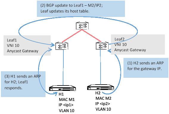 BGP EVPN for VXLAN Leaf1 will learn this route and populate it in its MAC/IP binding table. H1 sends an ARP request to H2. Leaf1 will respond on behalf of H2.
