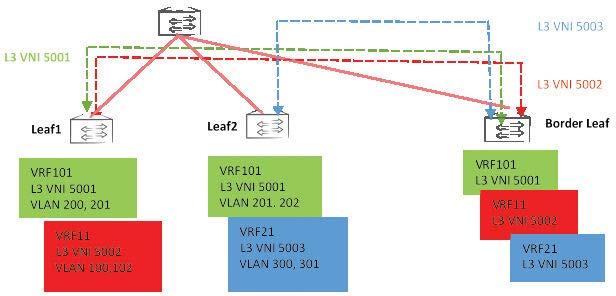on multiple PE devices). Each VRF can have a set of server-facing VLANs and a Layer 3 VLAN interface with a unique VNI used for symmetric routing purposes.