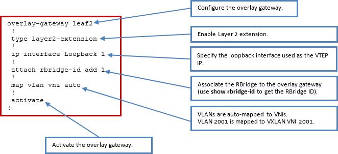Network Virtualization with BGP EVPN Network Virtualization with BGP EVPN Overlay Gateway Configuration Following are the steps involved in configuring the overlay gateway or VTEP on a leaf and