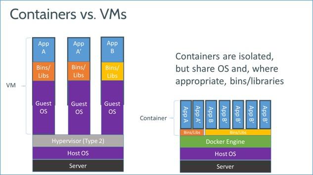 Docker: why? same use cases than for VMs speed: boots in (milli)seconds Containers vs.