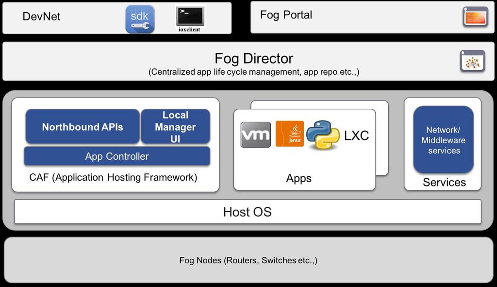 IOx Architecture DEVNET-1031 2016 Cisco and/or
