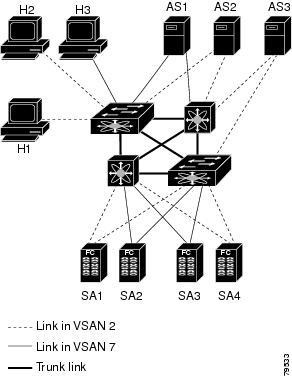 Configuring and Managing VSANs Information About VSANs The following figure shows a physical Fibre Channel switching infrastructure with two defined VSANs: VSAN 2 (dashed) and VSAN 7 (solid).