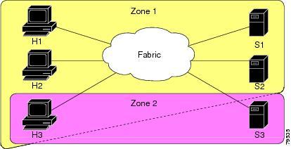 Configuring and Managing Zones Information About Zoning Zoning Example The following figure shows a zone set with two zones, zone 1 and zone 2, in a fabric.