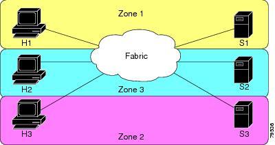 Figure 31: Fabric with Two Zones You can use other ways to partition this fabric into zones. The following figure shows another possibility.