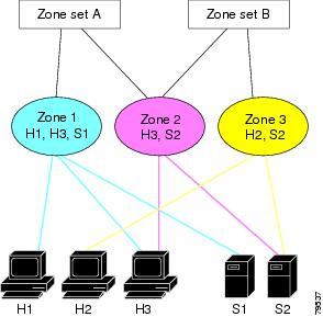 Zone Sets Configuring and Managing Zones Domain ID example: switch(config-zone)# member domain-id 2 portnumber 23 Show WWN example: switch# show wwn switch Local swwn interface example: