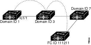 Configuring Fibre Channel Routing Services and Protocols FSPF Routes Procedure Step 1 Step 2 switch# clear fspf counters vsan_vsan-id_interface fc_slot/port.