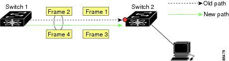 Figure 39: Route Change Delivery In the figure above, the new path from Switch 1 to Switch 4 is faster. In this scenario, Frame 3 and Frame 4 might be delivered before Frame 1 and Frame 2.