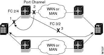 Configuring Port Tracking Configuring Port Tracking In the following figure, only if both ISLs 2 and 3 fail, will the direct link 1 be brought down.