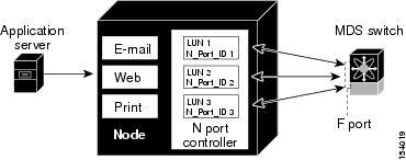 Configuring Global Attributes for Fibre Channel Interfaces Configuring Fibre Channel Interfaces Information About N Port Identifier Virtualization N port identifier virtualization (NPIV) provides a