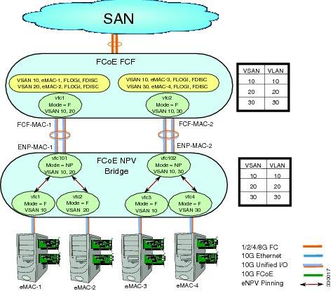 Mapping Requirements Configuring FCoE NPV hosts evenly across the available FCF uplink ports. An FCoE NPV bridge is VSAN-aware and capable of assigning VSANs to the hosts.