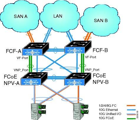 vpc Topologies Configuring FCoE NPV vpc Topologies When VNP ports are configured vpc topologies between an FCoE NPV bridge and an FCF, the following limitations apply: vpc spanning multiple FCFs in
