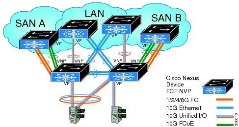 Configuring FCoE NPV Supported and Unsupported Topologies Supported and Unsupported Topologies FCoE NPV supports the following topologies: Figure 7: Cisco Nexus Device As An FCoE NPV Device Connected