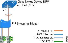Configuring FCoE NPV