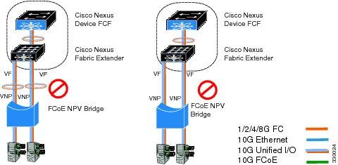 Supported and Unsupported Topologies Configuring FCoE NPV Unsupported Topologies FCoE NPV does not support the following topologies: Figure 12: 10GB Fabric Extender Connecting To The Same FCoE NPV