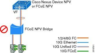 Configuring FCoE NPV Guidelines and Limitations Figure 15: Cisco Nexus Device As An FCoE NPV Bridge Connecting to an FCoE NPV Bridge Guidelines and Limitations The FCoE NPV feature has the following