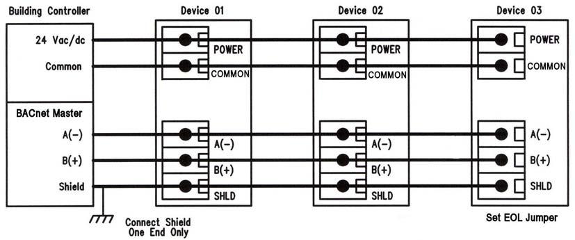 Connect the RS-485 network with twisted shielded pair to the terminals marked A(-), B(+) and SHIELD.