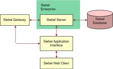 Overview of Installing Siebel CRM Overview of Siebel CRM Server Architecture Siebel Security Guide Deploying Siebel Open UI Siebel Performance Tuning Guide Siebel System Administration Guide