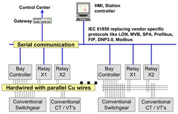 Substation Automation Development 61850 Substation Information model separated from protocol implementation Improved vendor
