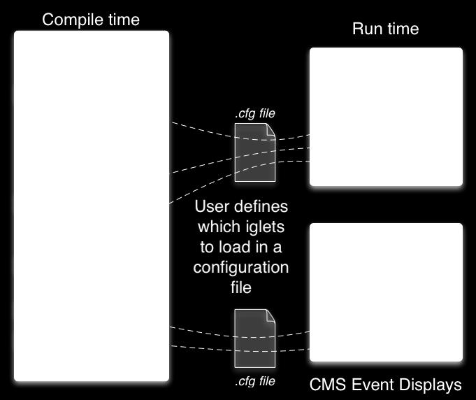 Quasi-on-line event displays receiving the data from the local files within local network with a very short latency. Off-line event displays which get the data from the Tier 0 or Tier 1.