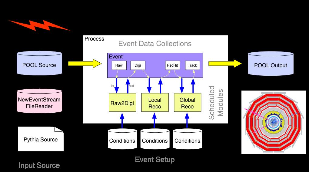 Event the raw data received from the CMS DAQ. Thus, the offline software can run in a completely transparent fashion both in purely offline applications and in the HLT.