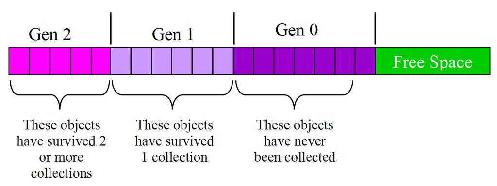 Figure 5 Managed heap with generations LARGE OBJECTS The compaction of all live objects to the bottom of the managed heap would impose a performance burden when large objects are involved.
