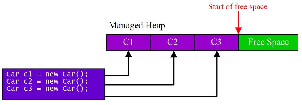 Figure 1 CLR memory allocation on the managed heap When contrasted with how the C runtime heap allocates objects, object allocation in.net is extraordinarily fast and simple.
