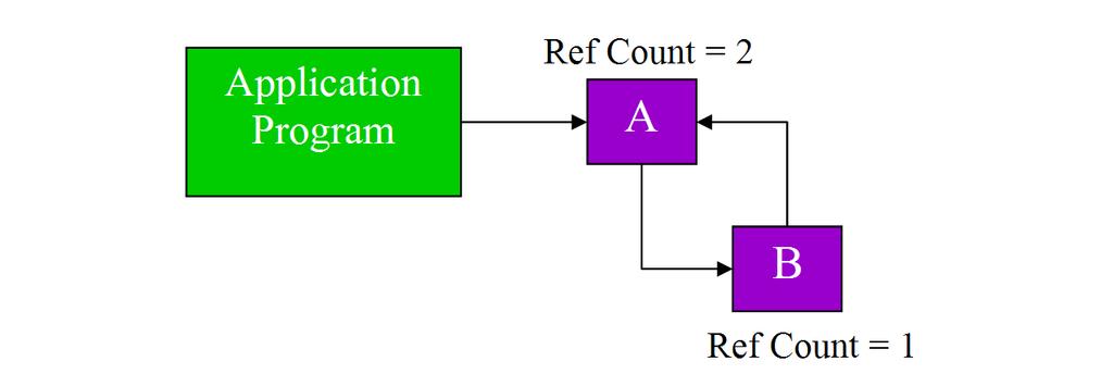 Each application contains explicit program code for using reference counted objects. Even the most wellintentioned developer can easily fall into reference counting traps.