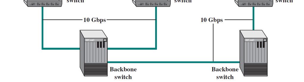 bandwidth-intensive applications Allows the construction of MANs and WAN Combining IP and Ethernet offers