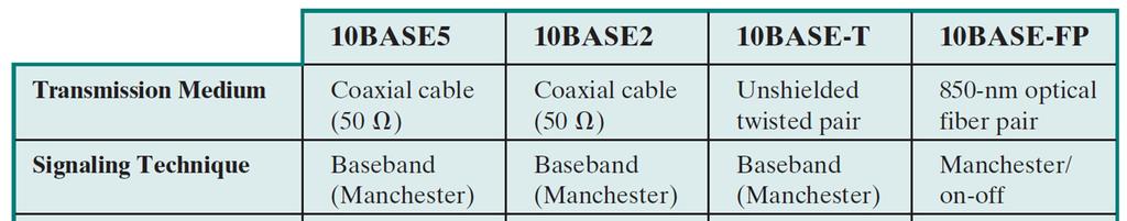 10Mbps Specification (Ethernet based LANs IEEE 802.