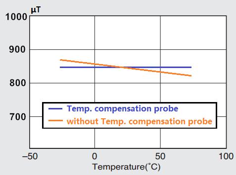 Temperature Compensation There is not temperature sensor contained in the ordinary probes of GA1000, but temperature sensor-contained probes