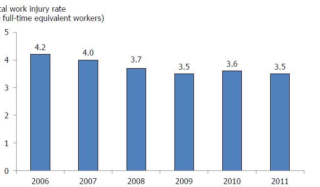 Safety Has Plateaued Evolution of work place fatalities in Great Britain Fatal work