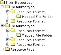 Manager displays three panes similar to Windows Explorer: the top left pane is the Resource Tree, displaying the virtual folder tree; the bottom left pane is the Explorer tree, displaying the