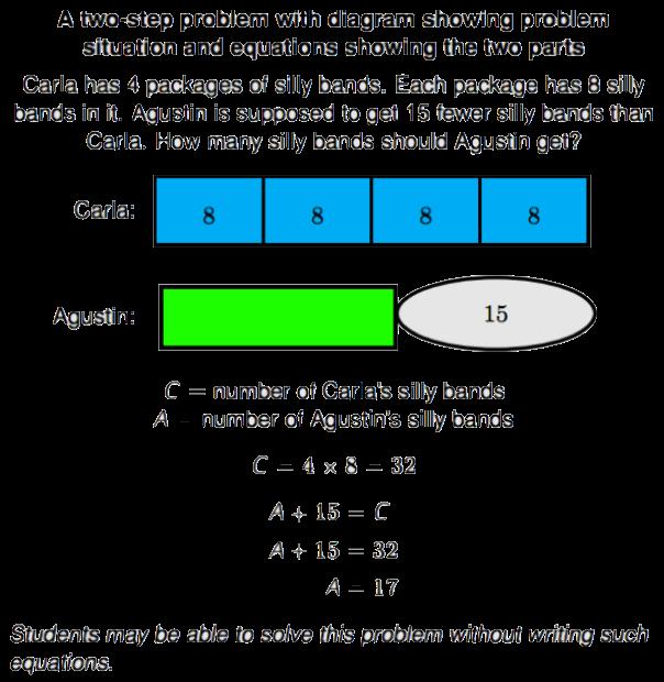 Operations and Algebraic Thinking Core Guide Grade 4 Suggested Models Use drawings,