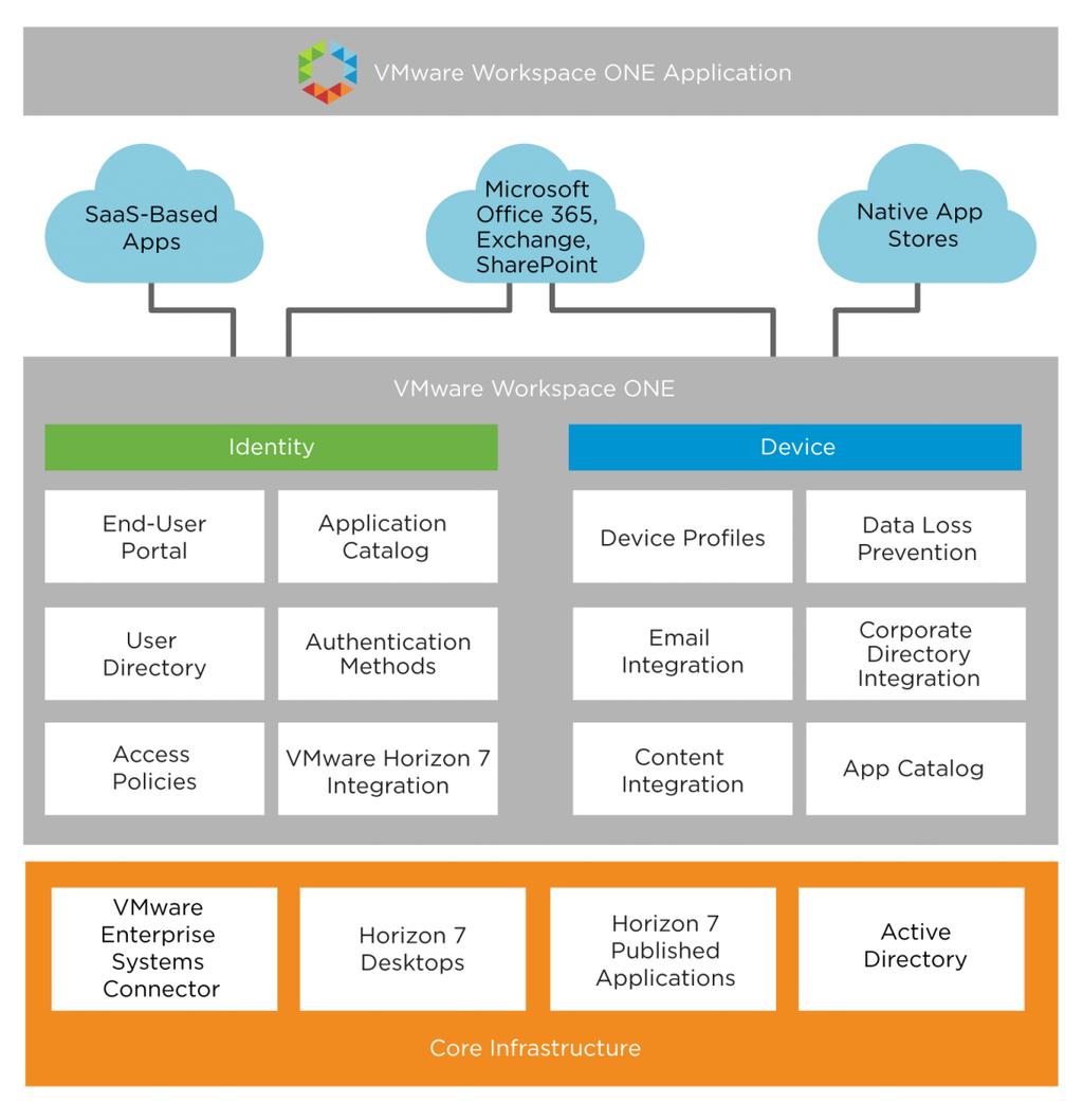 Figure 7: Mobile Application Workspace Service Blueprint Architecture Principles and Concepts The Workspace ONE platform is comprised of VMware Identity Manager and VMware AirWatch.