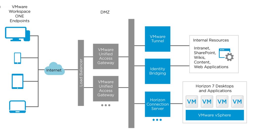 Figure 30: VMware Unified Access Gateway Logical Architecture VMware Unified Access Gateway can support multiple use cases and provide secure edge access to: VMware Horizon desktops and apps Reverse