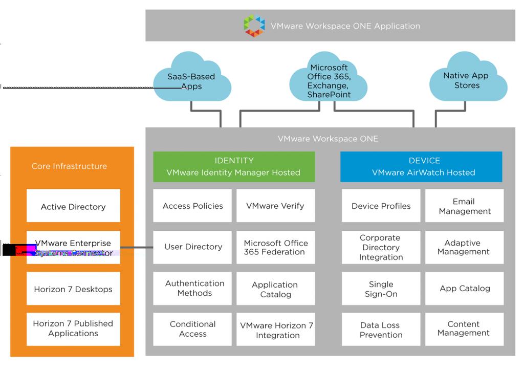Figure 39: Dedicated Power Workspace Service Applications VMware Identity Manager Configuration Configuration Considerations Deploy VMware Enterprise Systems Connector - The connector is a