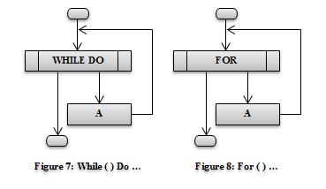 While ( ) Do : Figure 7 shows the flow graph for a While ( ) Do construct. Number of execution paths is two. For ( ): Figure 8 shows the flow graph for a For ( ) construct.